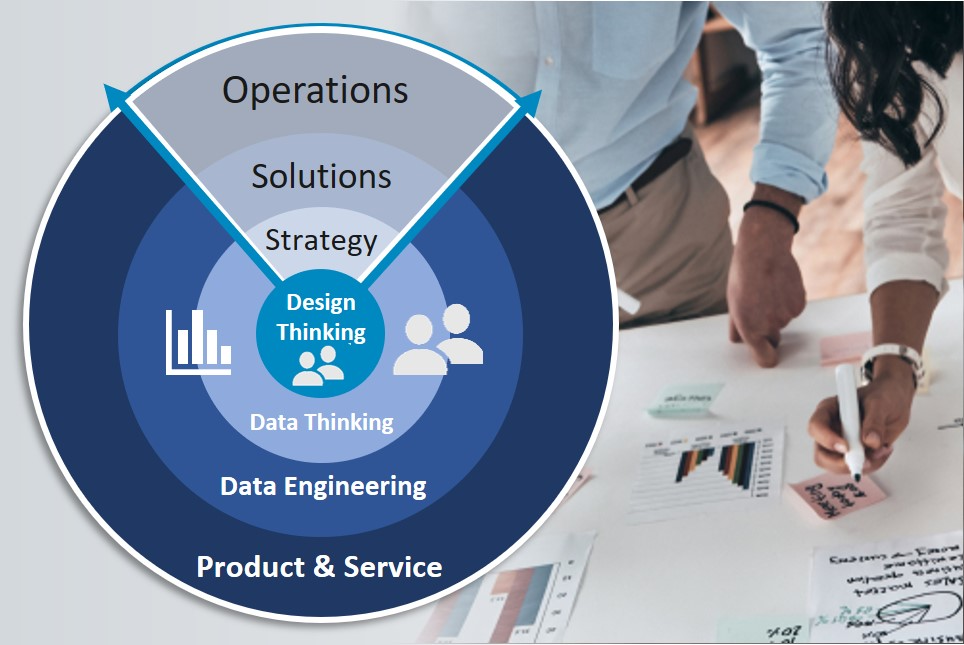 Data Thinking as a power tool for data-driven service and product development