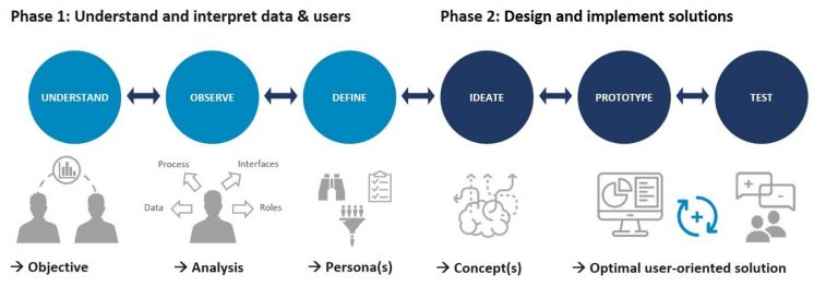 Data Thinking